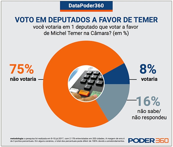 Imagem da notcia 75% rejeitam os deputados que votarem para salvar Michel Temer na Cmara