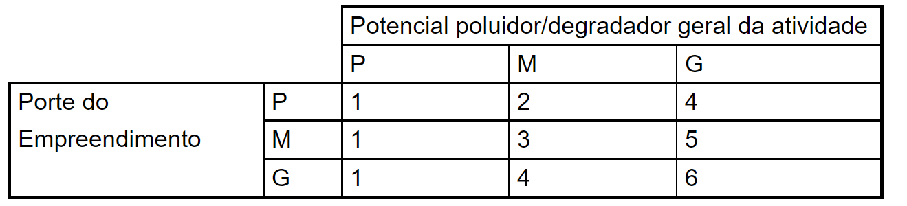 Tabela potencial poluidor