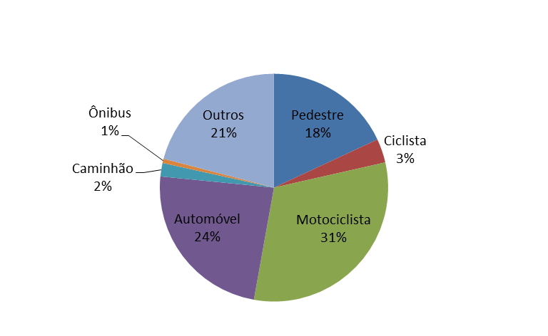 Motociclistas representam mais da metade das vítimas fatais de acidentes de  trânsito em Alagoas, Alagoas